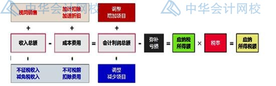 年末了，企業(yè)匯算清繳時(shí)怎么確認(rèn)收入？