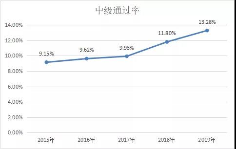 定了！2020年中國(guó)最難考試排行榜！中級(jí)會(huì)計(jì)比注會(huì)難？