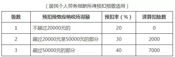 收藏！2021年個人所得稅稅率表以及預扣率表大全