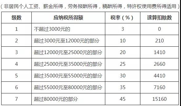 收藏！2021年個人所得稅稅率表以及預扣率表大全