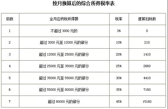 收藏！2021年個人所得稅稅率表以及預扣率表大全