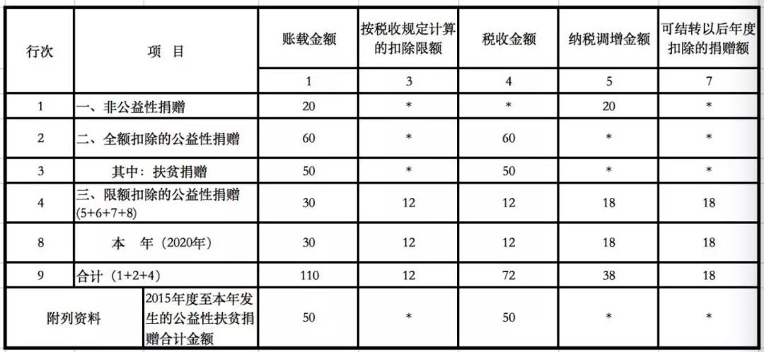 企業(yè)發(fā)生的公益性捐贈(zèng)支出應(yīng)該如何進(jìn)行稅務(wù)處理？