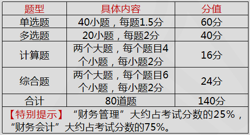 財(cái)務(wù)與會(huì)計(jì)題型題量