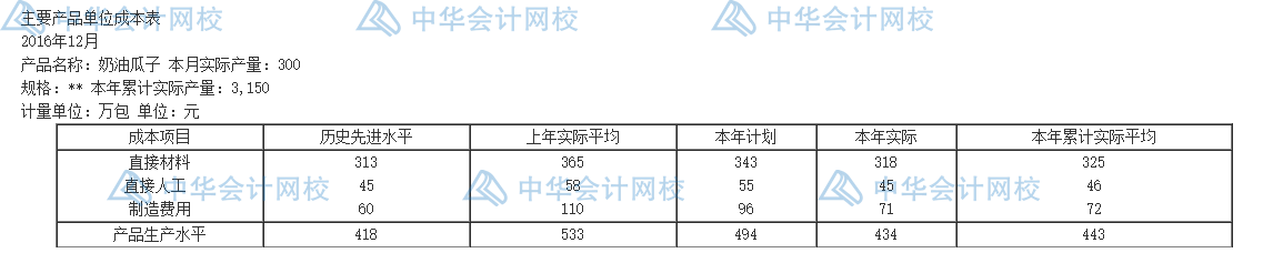 年末了，還不會編制成本報表呢？一文教你怎么編~