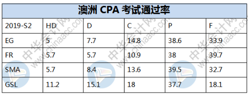 考試通過(guò)率