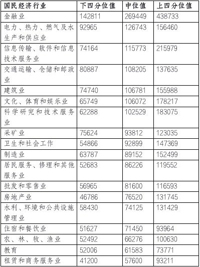 北京人社官方：2020年北京市人力市場薪酬排名至高為金融業(yè)！