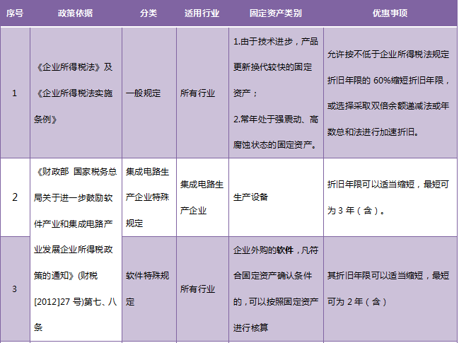 收藏！固定資產(chǎn)加速折舊政策大匯總！