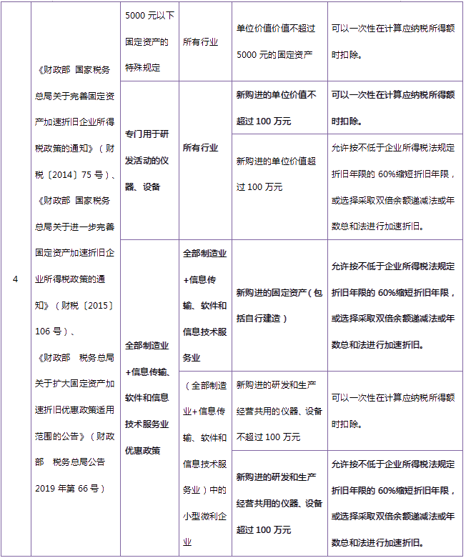 收藏！固定資產(chǎn)加速折舊政策大匯總！