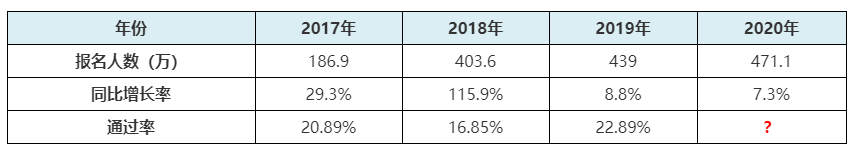 2021年初級會計報名人數(shù)或創(chuàng)新高？考試難度是否升級？