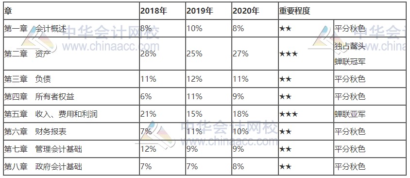 寧夏2021會(huì)計(jì)初級(jí)考試哪個(gè)章節(jié)需要重點(diǎn)學(xué)習(xí)？