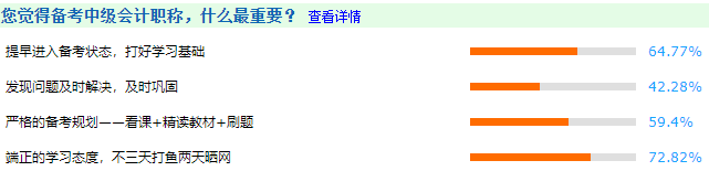 超一半考生認(rèn)為備考時(shí)間太短導(dǎo)致沒(méi)過(guò)！2022中級(jí)會(huì)計(jì)考生還不提前準(zhǔn)備?