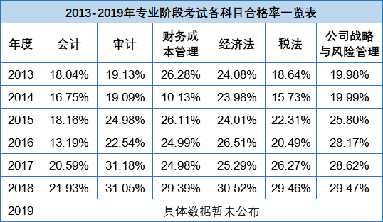 注冊會(huì)計(jì)師考試通過率是多少？