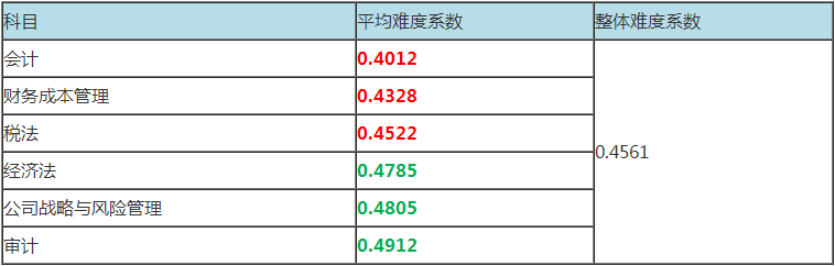 注冊會計(jì)師考試科目難度排名是咋樣的？