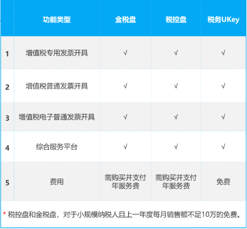 稅務(wù)Ukey與金稅盤、稅控盤的功能有何差別？