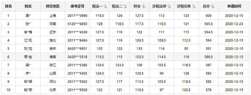 通知：稅務(wù)師報分領(lǐng)萬元獎學(xué)金活動將于15日24:00截止！