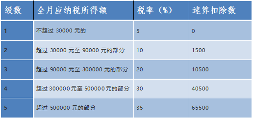 個(gè)稅經(jīng)營(yíng)所得匯繳已開(kāi)始！知識(shí)要點(diǎn)趕緊記