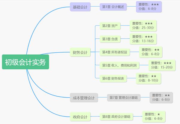 讓90%考生頭疼的難題 依然是2021年初級(jí)考查重點(diǎn)！