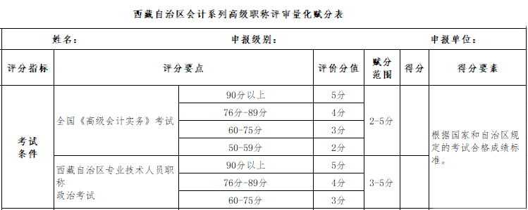 繼高會(huì)考試分?jǐn)?shù)影響評(píng)審后 學(xué)歷高低也影響評(píng)審了？