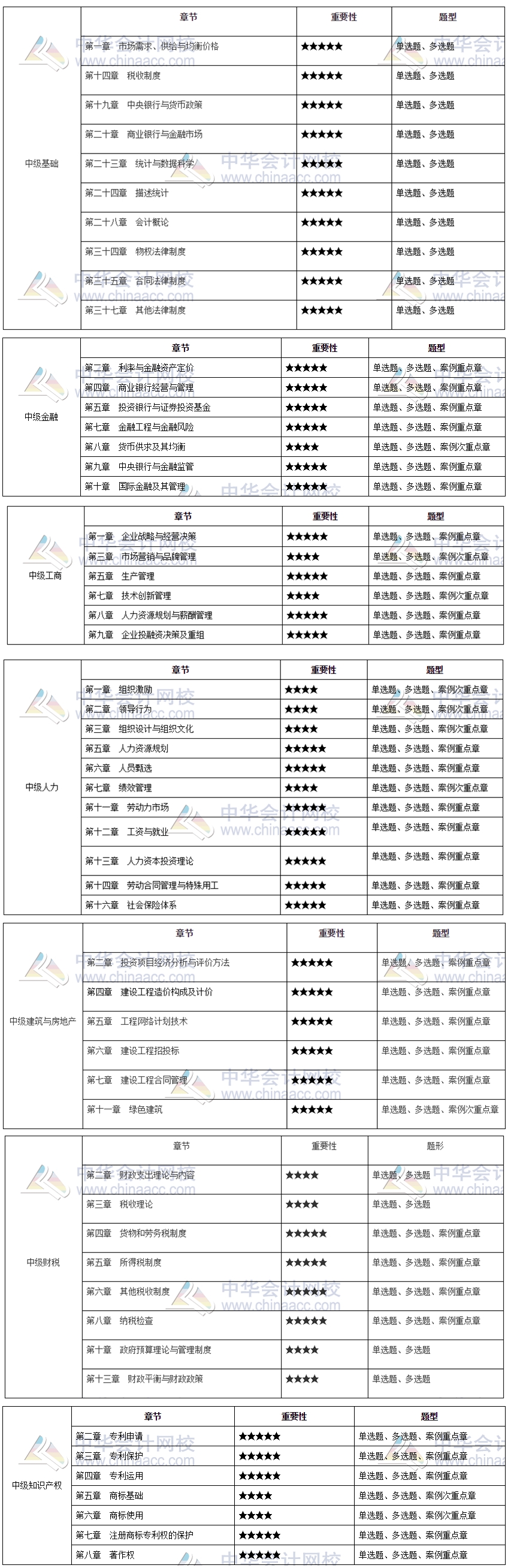 2021年中級經(jīng)濟師重點備考章節(jié)