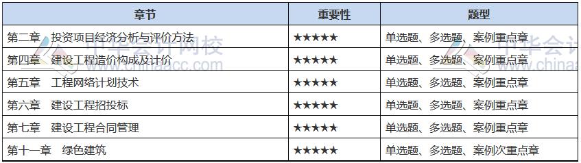 2021中級(jí)經(jīng)濟(jì)師《建筑與房地產(chǎn)》備考重點(diǎn)章節(jié)