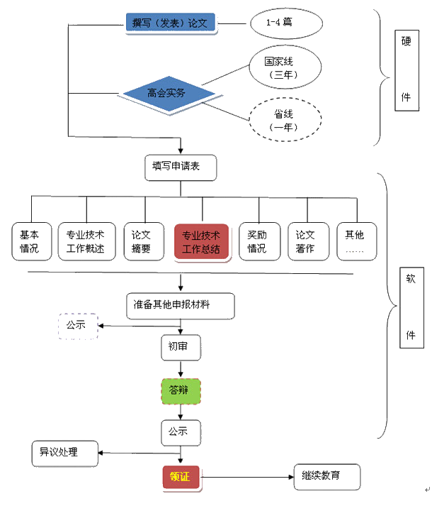 答疑解惑：高級(jí)會(huì)計(jì)師評(píng)審流程是什么樣的？