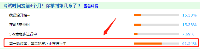 調(diào)查揭秘：61.54%的同學第一輪學習已經(jīng)結(jié)束了！