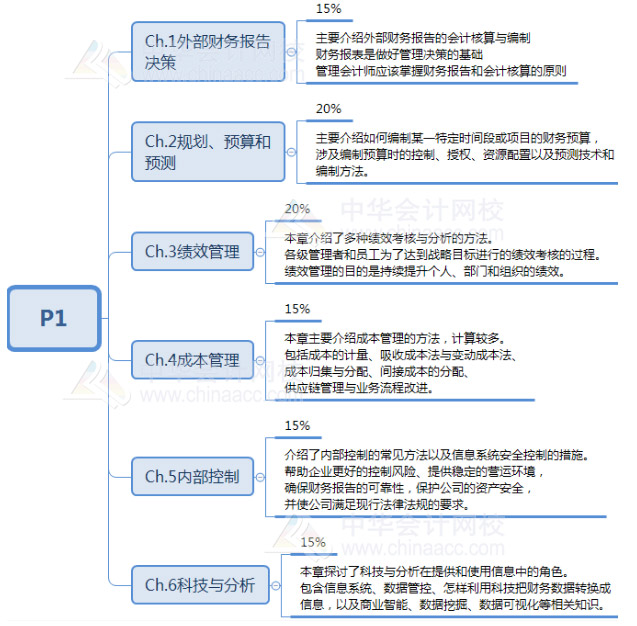 財(cái)務(wù)規(guī)劃、績效與分析的考試內(nèi)容