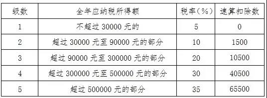 個人所得稅經(jīng)營所得匯算清繳已經(jīng)開始啦！知識集錦這里看~