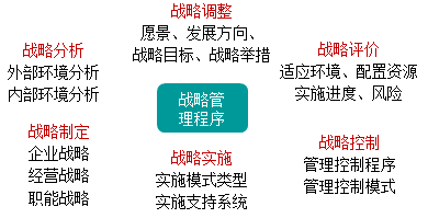 2021高會《高級會計(jì)實(shí)務(wù)》考試知識點(diǎn)：戰(zhàn)略管理程序