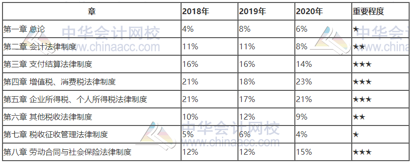 劃重點(diǎn)！廣西2021初級(jí)會(huì)計(jì)這些章節(jié)需要重點(diǎn)學(xué)習(xí)！