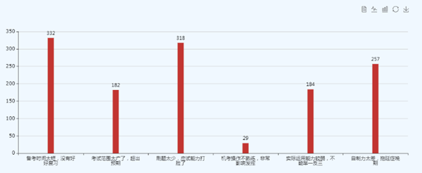 初級備考：時間短？拖延？刷題少？教你對癥下藥！