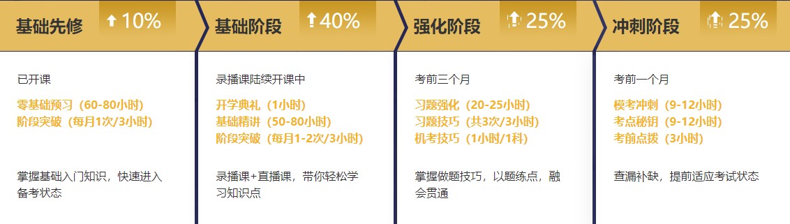 【課表來啦】注會無憂班2月直播課安排上線！速來查收課表~