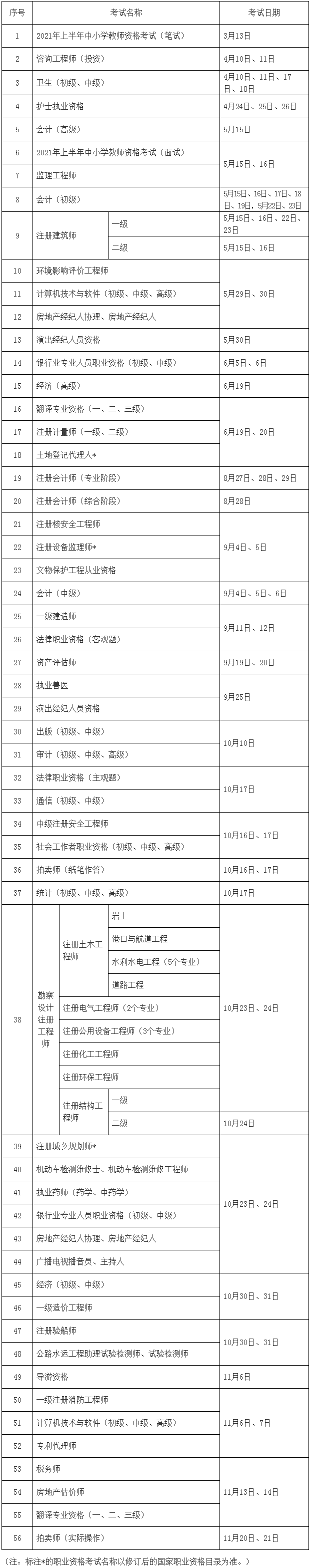 人力資源社會(huì)保障部辦公廳關(guān)于2021年度專業(yè)技術(shù)人員職業(yè)資格考試工作計(jì)劃及有關(guān)事項(xiàng)的通知_中華人民共和國人力資源和社會(huì)保障部