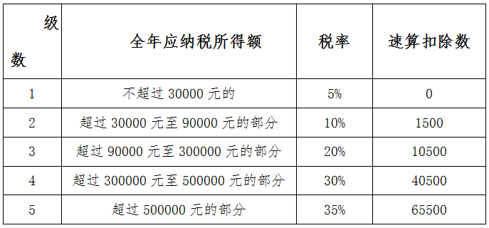 2020年度個人所得稅經(jīng)營所得匯算清繳開始啦！快來看看怎么辦理