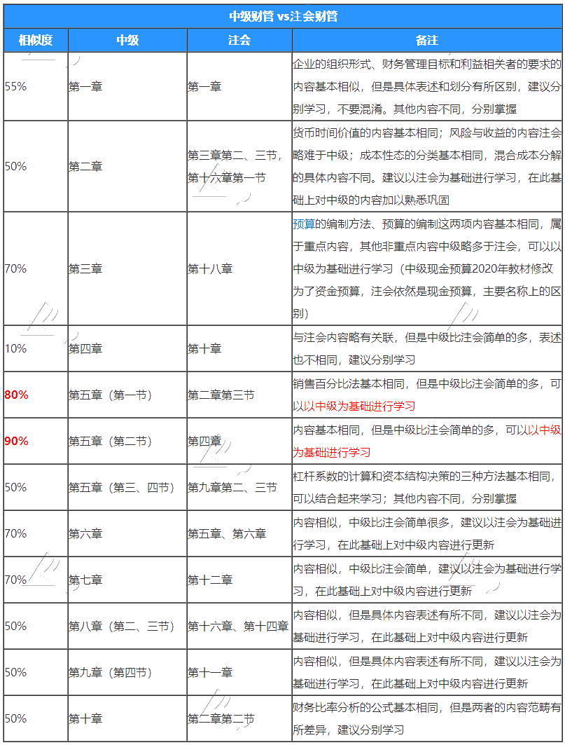 注冊會計(jì)師的財管和中級財管有哪些不同？