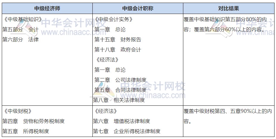 中級(jí)會(huì)計(jì)職稱+經(jīng)濟(jì)師財(cái)稅同時(shí)備考，一年拿兩證，圓夢(mèng)中級(jí)職稱！