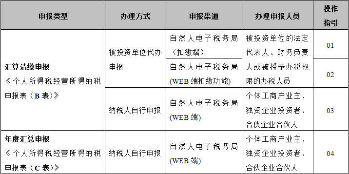 個人所得稅經(jīng)營所得匯算清繳申報攻略來了 請收好！