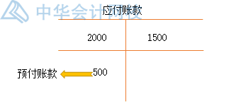 預收賬款作為負債類與應付賬款有什么不同？