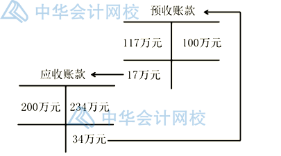 預收賬款作為負債類與應付賬款有什么不同？