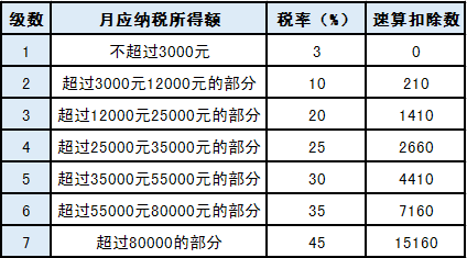 關(guān)于年終獎(jiǎng)的個(gè)稅問題，你想知道的都在這