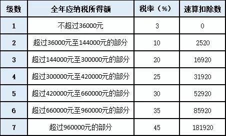 關(guān)于年終獎(jiǎng)的個(gè)稅問題，你想知道的都在這