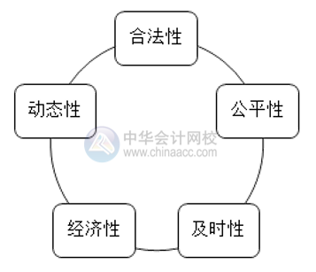 如何做好薪酬管理？薪酬管理的六大原則你清楚嗎？