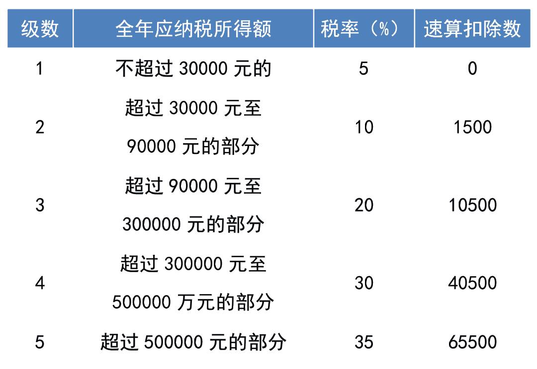 注意！個稅經營所得匯算清繳開始啦