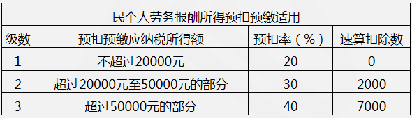 【教材例2-4】假設中國某居民個人一次性取得勞務報酬收入2000元（不含增值稅），請依照現(xiàn)行稅法規(guī)定，計算該所得應預扣預繳稅額。