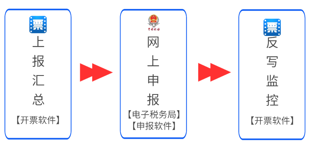 稅控盤、稅務(wù)ukey征期操作方法來啦