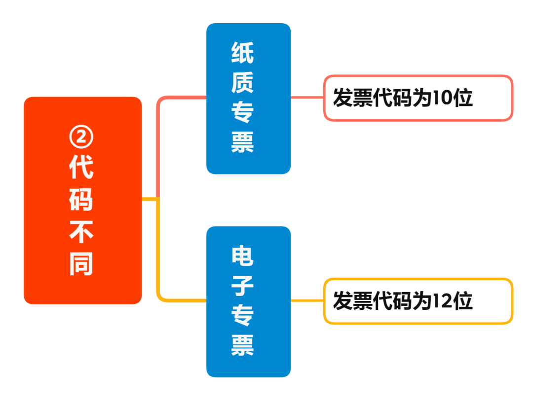 增值稅電子專票與紙制專票的八大區(qū)別 您知道嗎？