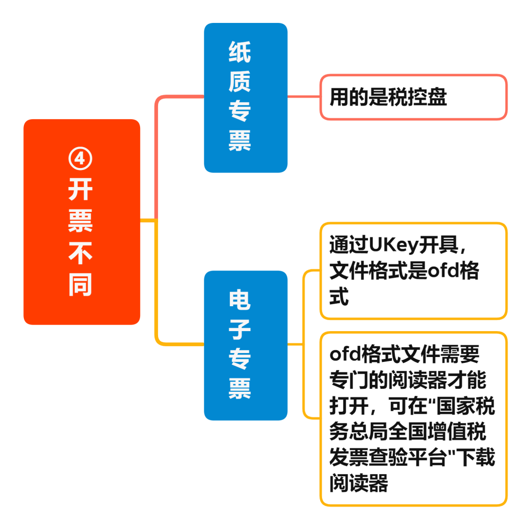 增值稅電子專票與紙制專票的八大區(qū)別 您知道嗎？