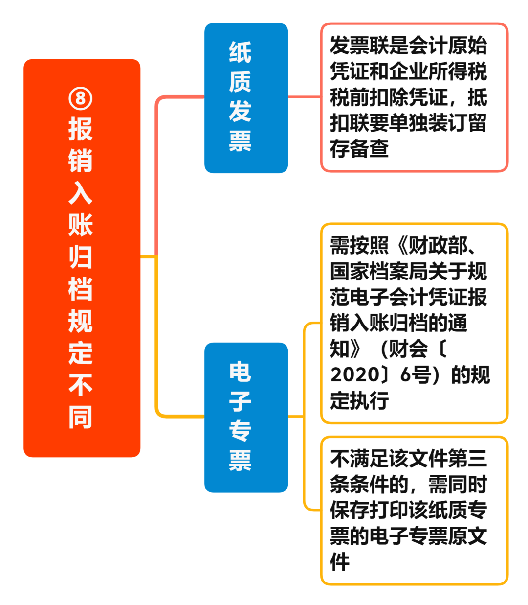 增值稅電子專票與紙制專票的八大區(qū)別 您知道嗎？