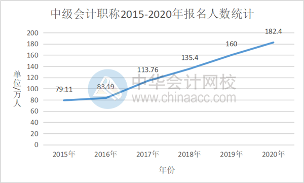 2021中級(jí)會(huì)計(jì)職稱報(bào)名在即 考中級(jí)會(huì)計(jì)師難嗎？