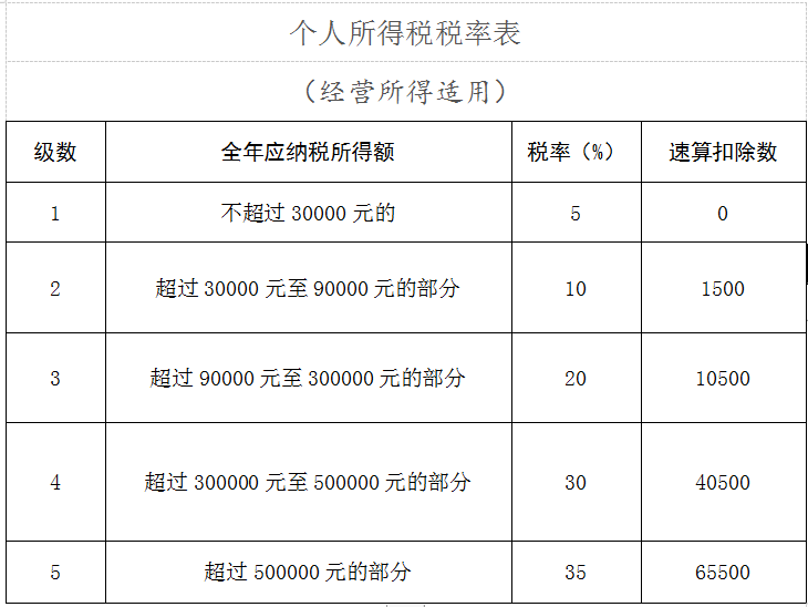 河北省稅務(wù)局：個人所得稅經(jīng)營所得匯算清繳知識要點(diǎn)